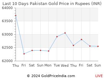 Last 10 Days Pakistan Gold Price Chart in Rupees