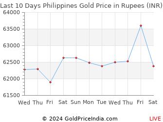 Last 10 Days Philippines Gold Price Chart in Rupees