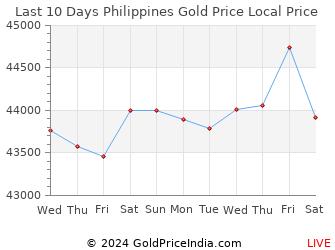 Last 10 Days Philippines Gold Price Chart in Philippine Peso