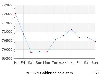 Last 10 Days rajahmundry Gold Price Chart