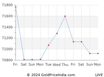 Last 10 Days rajkot Gold Price Chart