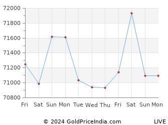 Last 10 Days rourkela Gold Price Chart