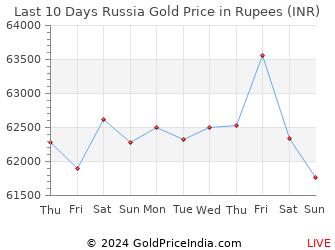 Last 10 Days Russia Gold Price Chart in Rupees