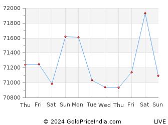 Last 10 Days sambalpur Gold Price Chart