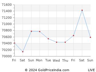 Last 10 Days satna Gold Price Chart