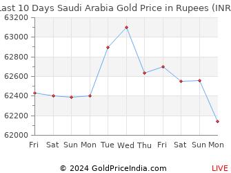 Last 10 Days Saudi Arabia Gold Price Chart in Rupees