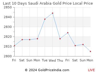 Last 10 Days Saudi Arabia Gold Price Chart in Riyal