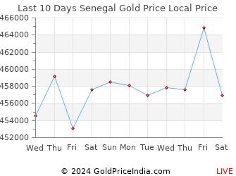 Last 10 Days Senegal Gold Price Chart in West African CFA Franc