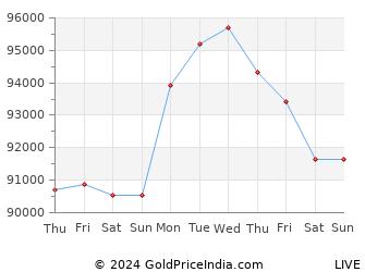 Last 10 Days Silver Price Chart