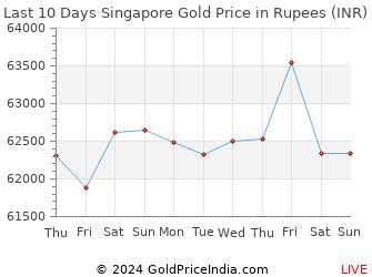 Last 10 Days Singapore Gold Price Chart in Rupees