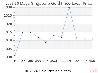 Last 10 Days Singapore Gold Price Chart in Singapore Dollar