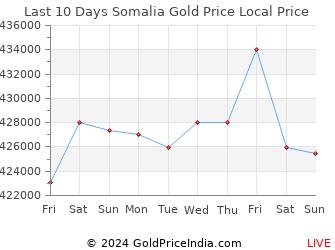 Last 10 Days Somalia Gold Price Chart in Somali Shilling