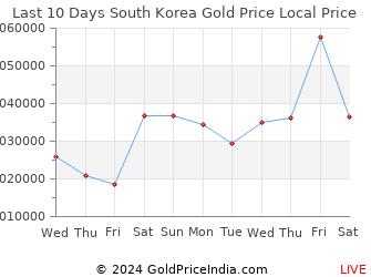 Last 10 Days South Korea Gold Price Chart in South Korean Won