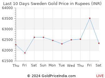 Last 10 Days Sweden Gold Price Chart in Rupees