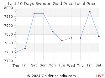 Last 10 Days Sweden Gold Price Chart in Swedish Krona