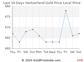 Last 10 Days Switzerland Gold Price Chart in Swiss Franc