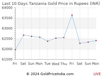 Last 10 Days Tanzania Gold Price Chart in Rupees