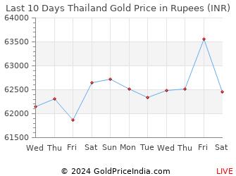 Last 10 Days Thailand Gold Price Chart in Rupees