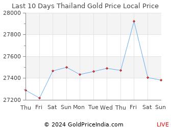 Last 10 Days Thailand Gold Price Chart in Thai Baht