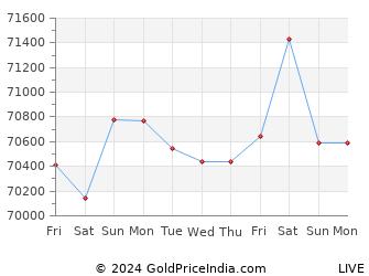 Last 10 Days thane Gold Price Chart