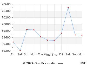Last 10 Days thrissur Gold Price Chart