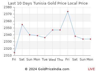 Last 10 Days Tunisia Gold Price Chart in Tunisian Dinar