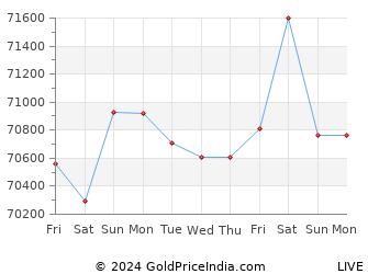 Last 10 Days udaipur Gold Price Chart