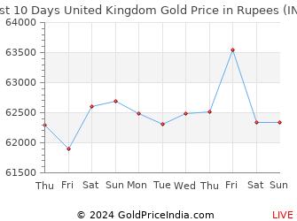 Last 10 Days United Kingdom Gold Price Chart in Rupees