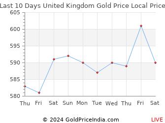 Last 10 Days United Kingdom Gold Price Chart in British Pound