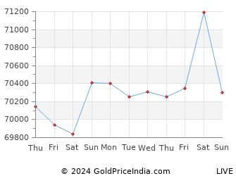 Last 10 Days vijayawada Gold Price Chart