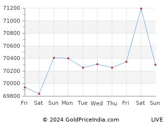 Last 10 Days visakhapatnam Gold Price Chart