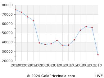 Last 10 Years 31st March Silver Price Chart