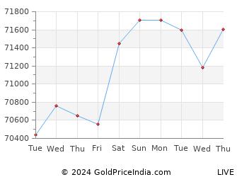 Last 10 Days ahmedabad Gold Price Chart