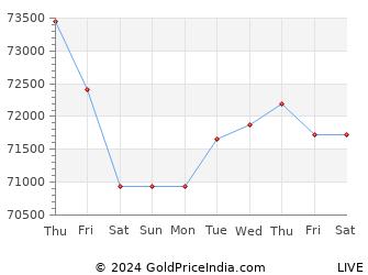 Last 10 Days aizawl Gold Price Chart