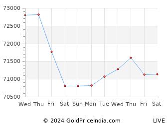 Last 10 Days ajmer Gold Price Chart