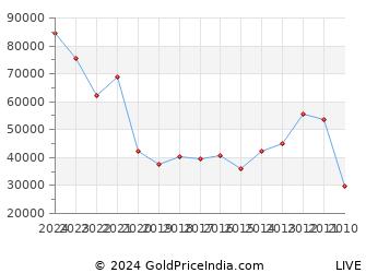 Last 10 Years Akshaya Tritiya Silver Price Chart