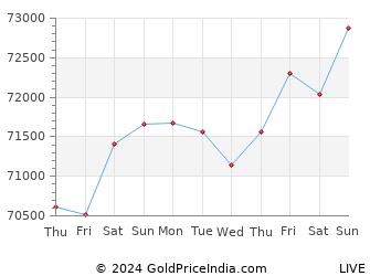 Last 10 Days aligarh Gold Price Chart