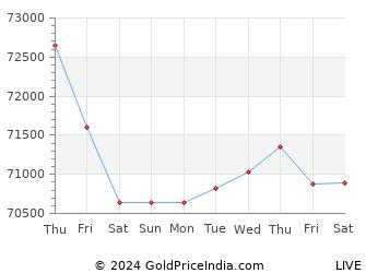 Last 10 Days ambikapur Gold Price Chart