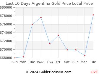 Last 10 Days Argentina Gold Price Chart in Argentine Peso