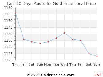Last 10 Days Australia Gold Price Chart in Australian Dollar