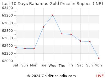 Last 10 Days Bahamas Gold Price Chart in Rupees