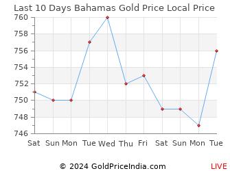 Last 10 Days Bahamas Gold Price Chart in Bahamian Dollar