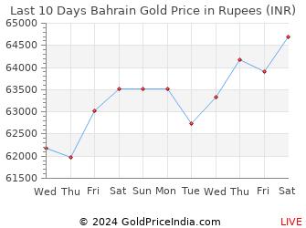 Last 10 Days Bahrain Gold Price Chart in Rupees