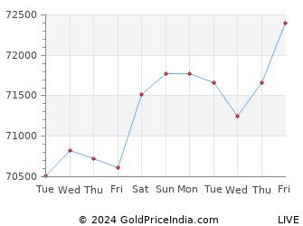 Last 10 Days bangalore Gold Price Chart