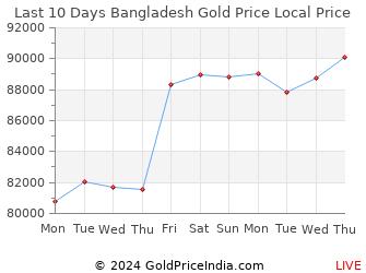 Last 10 Days Bangladesh Gold Price Chart in Bangladeshi Taka