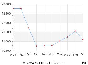 Last 10 Days bathinda Gold Price Chart