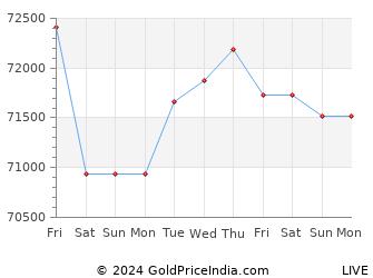 Last 10 Days berhampur Gold Price Chart