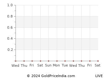 Last 10 Days bhimavaram Gold Price Chart