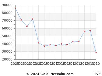 Last 10 Years Buddha Purnima Silver Price Chart