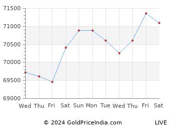 Last 10 Days chennai Gold Price Chart